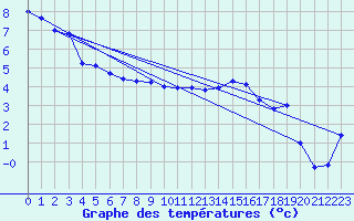 Courbe de tempratures pour Delemont