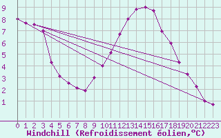 Courbe du refroidissement olien pour Chatelaillon-Plage (17)