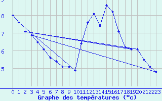 Courbe de tempratures pour Leucate (11)