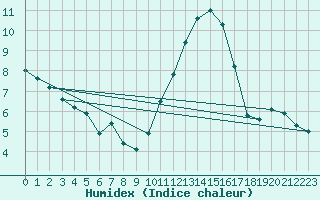 Courbe de l'humidex pour Muirancourt (60)