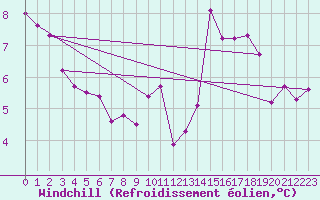 Courbe du refroidissement olien pour Leign-les-Bois (86)