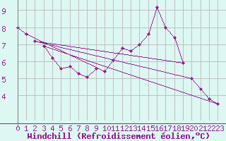 Courbe du refroidissement olien pour Roissy (95)