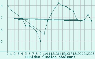 Courbe de l'humidex pour Cap de la Hague (50)