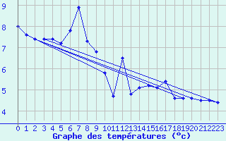 Courbe de tempratures pour Les Attelas