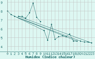 Courbe de l'humidex pour Les Attelas