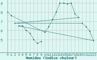 Courbe de l'humidex pour Paris - Montsouris (75)