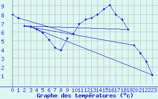 Courbe de tempratures pour Murat (15)