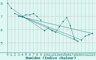 Courbe de l'humidex pour Mont-Saint-Vincent (71)