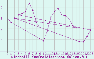 Courbe du refroidissement olien pour Dunkerque (59)