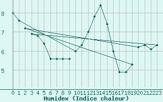 Courbe de l'humidex pour Grossenkneten