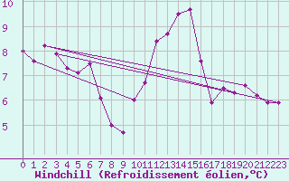 Courbe du refroidissement olien pour Saint-Philbert-sur-Risle (Le Rossignol) (27)