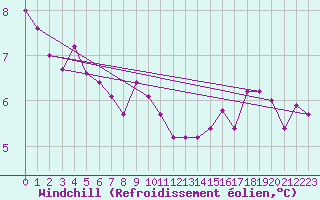 Courbe du refroidissement olien pour Luechow