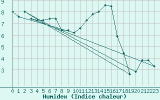 Courbe de l'humidex pour Ble / Mulhouse (68)