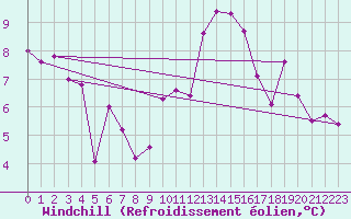Courbe du refroidissement olien pour Paganella