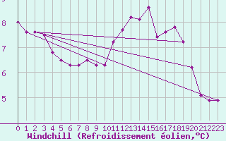 Courbe du refroidissement olien pour Saint-Mdard-d