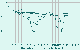 Courbe de l'humidex pour Storkmarknes / Skagen