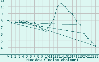 Courbe de l'humidex pour Bourges (18)