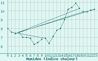Courbe de l'humidex pour Vanclans (25)