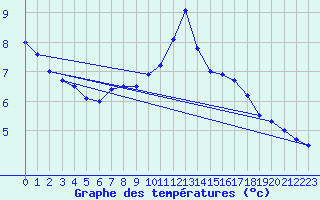 Courbe de tempratures pour Creil (60)