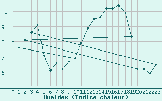 Courbe de l'humidex pour Estoher (66)