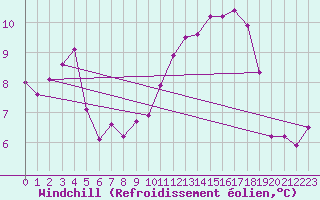 Courbe du refroidissement olien pour Estoher (66)