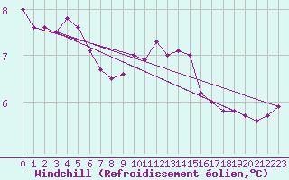 Courbe du refroidissement olien pour Retie (Be)