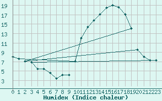 Courbe de l'humidex pour Le Puy - Loudes (43)