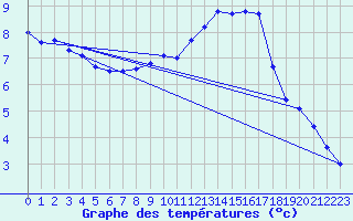 Courbe de tempratures pour Verneuil (78)