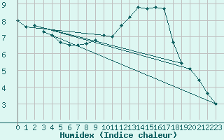 Courbe de l'humidex pour Verneuil (78)