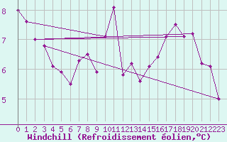 Courbe du refroidissement olien pour Deux-Verges (15)
