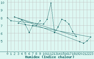 Courbe de l'humidex pour Plaffeien-Oberschrot