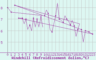 Courbe du refroidissement olien pour Jersey (UK)