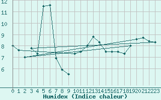 Courbe de l'humidex pour Koksijde (Be)