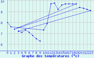 Courbe de tempratures pour Montemboeuf (16)