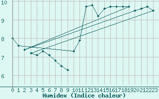 Courbe de l'humidex pour Montemboeuf (16)