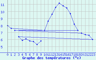 Courbe de tempratures pour Sorgues (84)