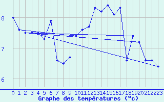 Courbe de tempratures pour Pointe de Chassiron (17)