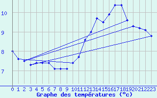 Courbe de tempratures pour Pointe de Chassiron (17)