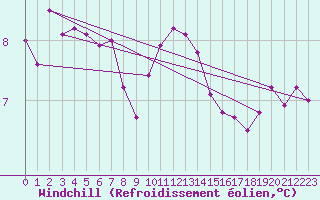 Courbe du refroidissement olien pour Ploudalmezeau (29)
