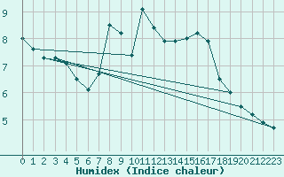 Courbe de l'humidex pour Pilatus