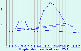 Courbe de tempratures pour Le Touquet (62)