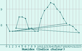 Courbe de l'humidex pour Le Touquet (62)