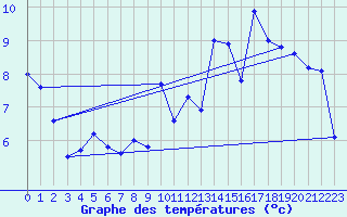 Courbe de tempratures pour Visingsoe