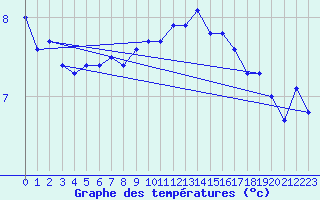 Courbe de tempratures pour Robiei