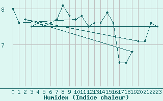 Courbe de l'humidex pour Stavsnas