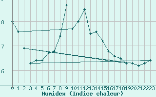 Courbe de l'humidex pour Vardo