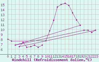 Courbe du refroidissement olien pour Cazats (33)