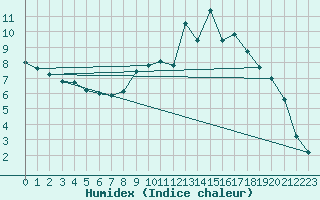 Courbe de l'humidex pour Croisette (62)