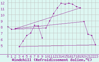 Courbe du refroidissement olien pour Brest (29)