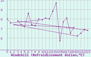 Courbe du refroidissement olien pour Langres (52) 